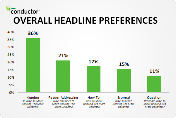 Conductor charted the results of a study that showed overall headline preferences