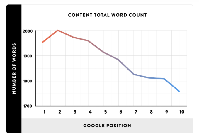 Average word count of the top 10 ranking pages