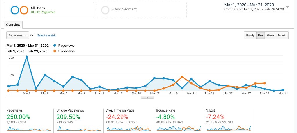 250% traffic increase after local SEO services in Toronto