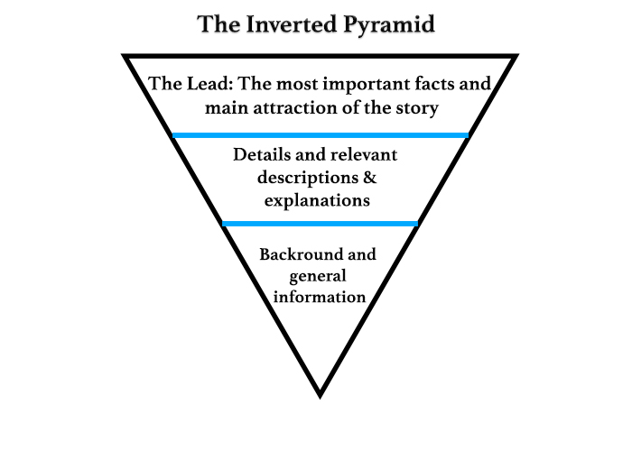 The inverted pyramid is a journalistic styled approach to writing SEO content