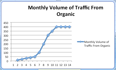 Monthly volume of traffic from organic is a big difference between SEO and PPC