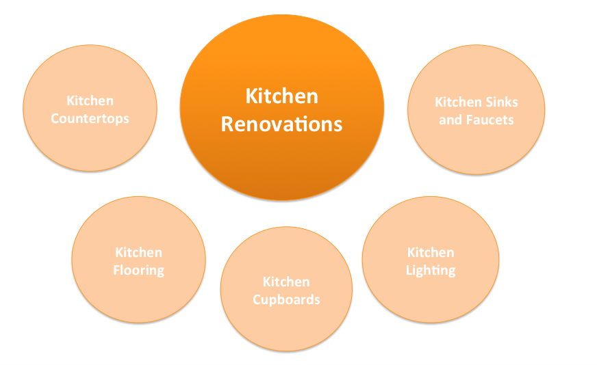 Kitchen renovations pillar page and topic cluster example