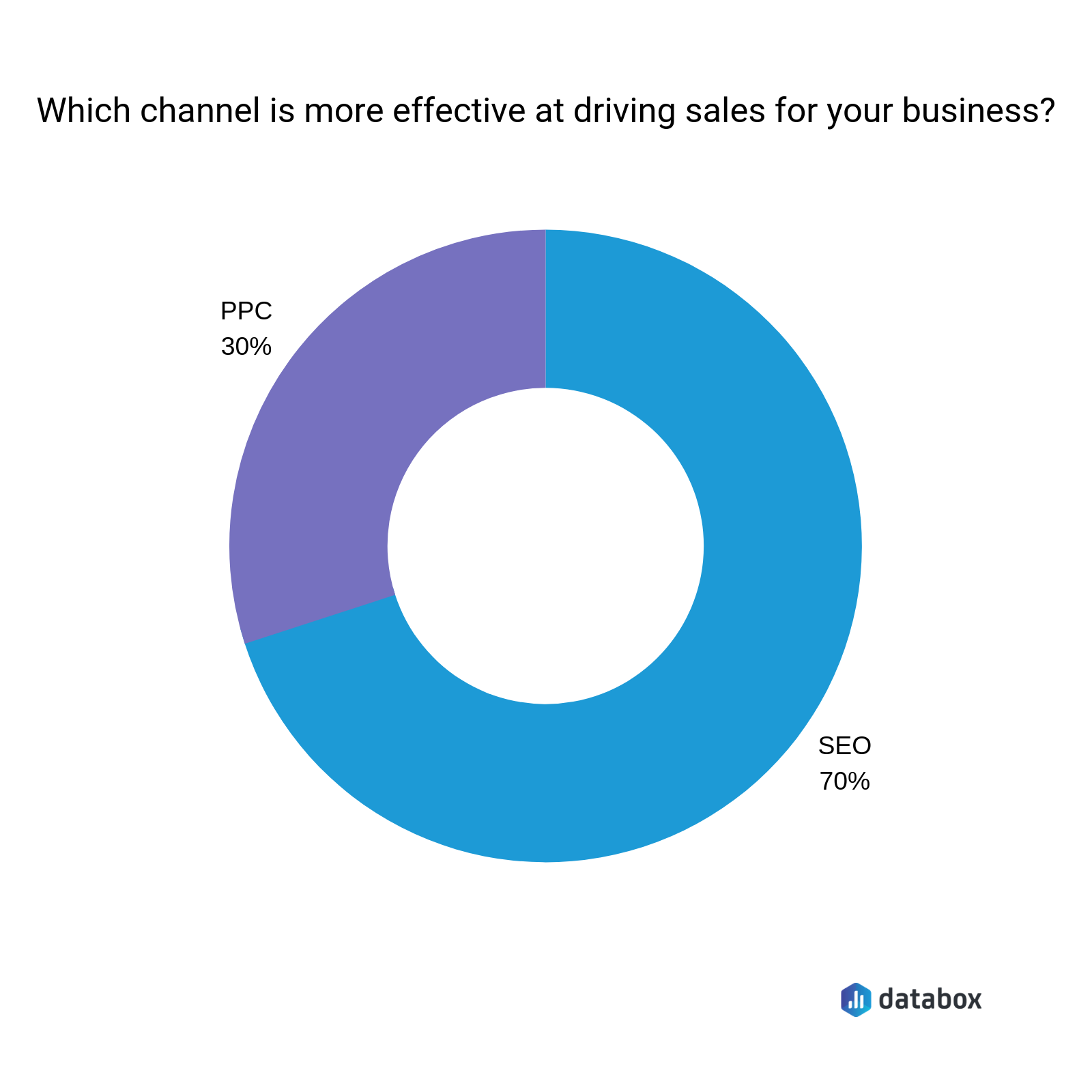 70% of marketers say that SEO is more effective than PPC