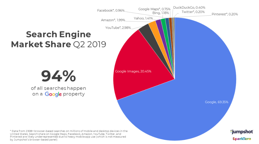 94% of searches are made from a Google product