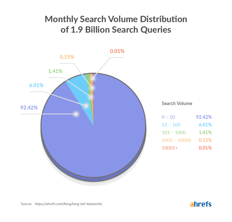 Long tail tail keywords have lower search volume on average