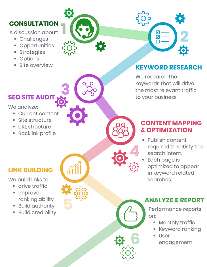 6 step process of the SEO services provided by Digital Ducats Inc.