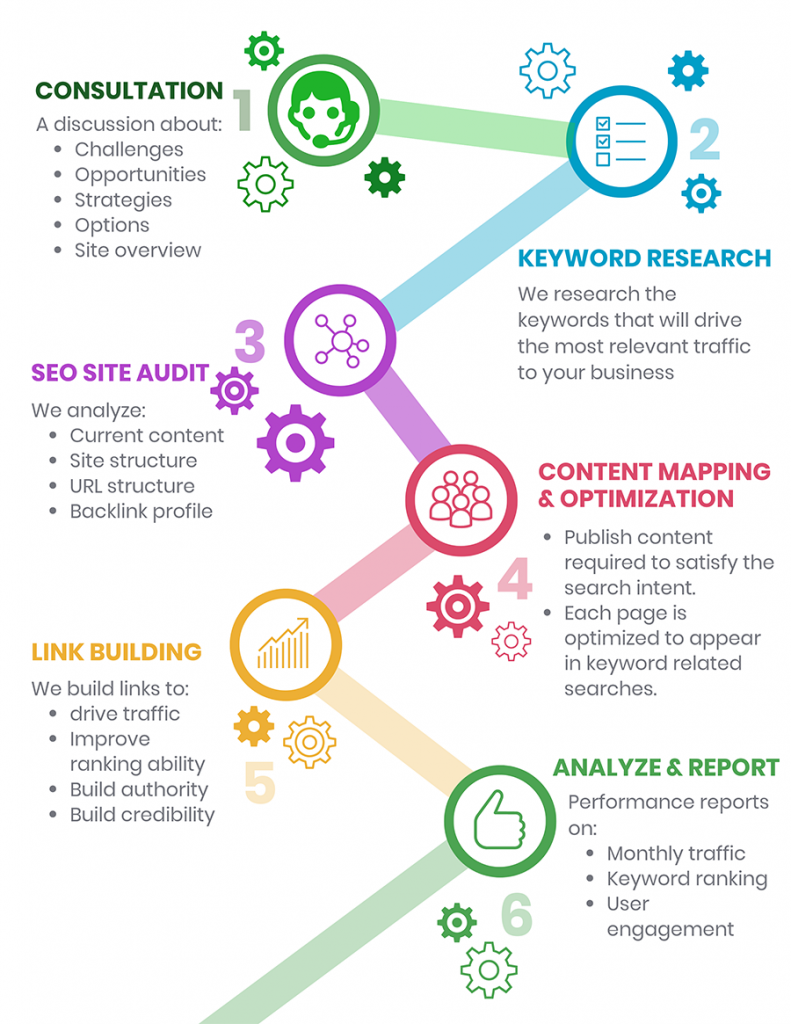 The 6 step process for implementing SEO Pickering Services.