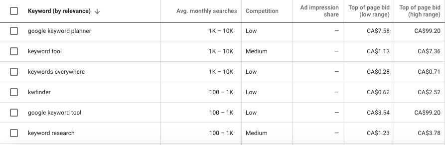 Google Keyword Planner reports the best keywords suggestions for your website along with the metrics for each keyword