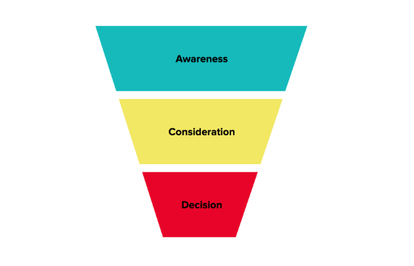 An image of the 3 stages of the buyer journey to guide you how to select the best keyword for your website