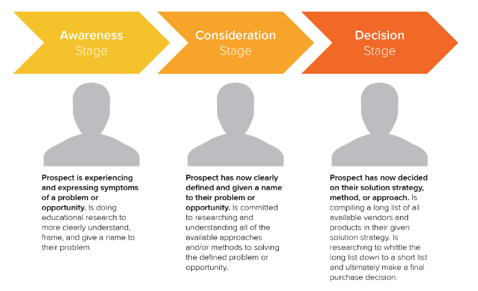 The buyer journey details the different types of content that need to be created in an SEO strategy