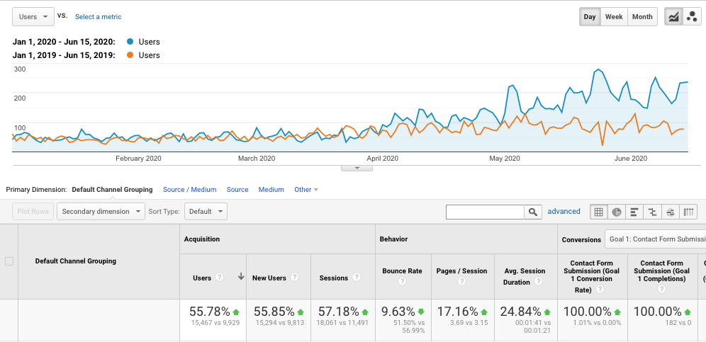 4 month SEO Case Study that resulted in doubling website traffic.