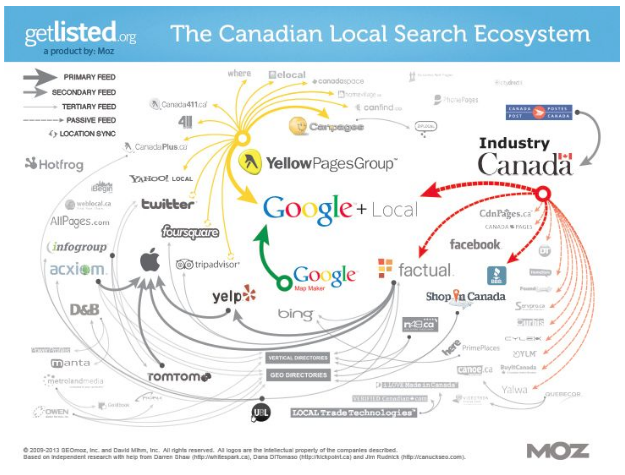 Canadian local search ecosystem showing how information is distributed