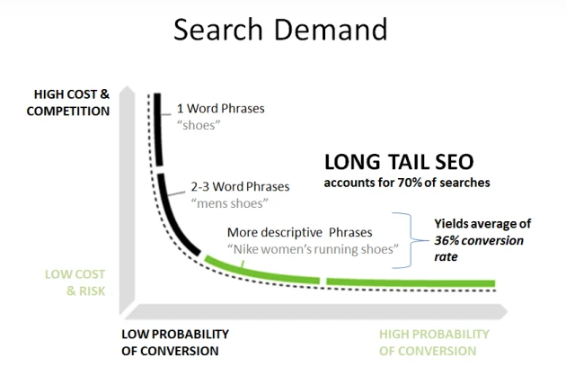 long tail keywords vs head terms vs chunky middle