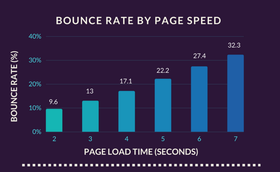 IMproving page speed reduces bounce rate and drives more traffic to your website