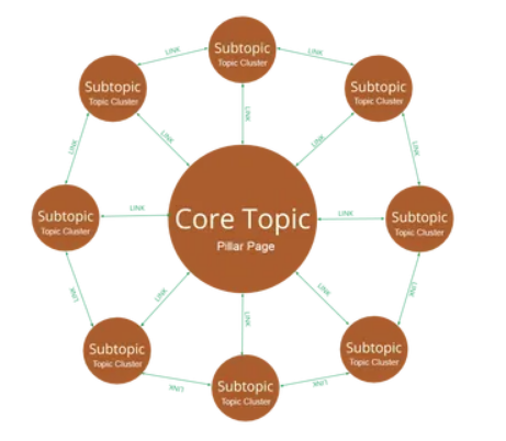 Example of pillar page and cluster content