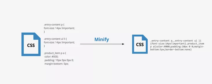 What CSS code looks like before and after you minify