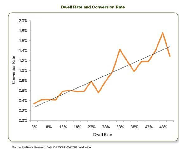 Chart showing the relationship between dwell time and conversions rates