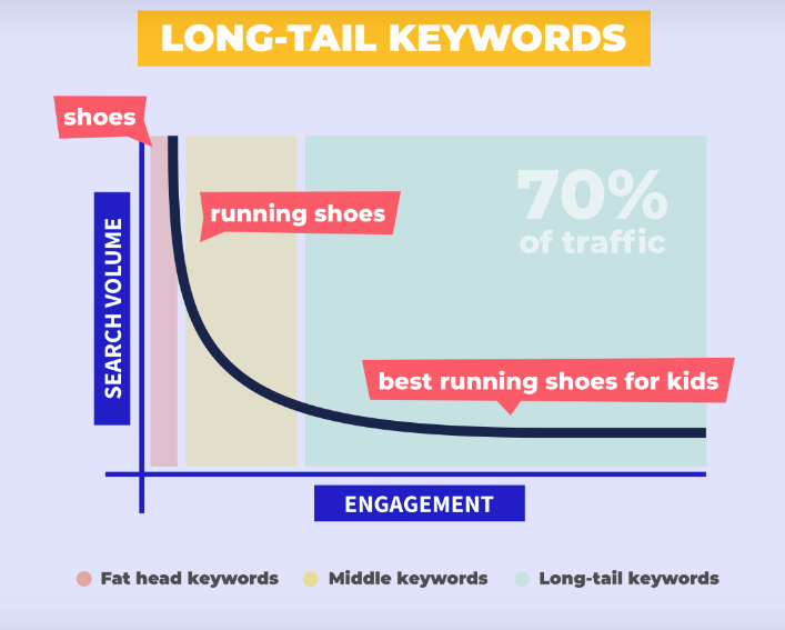 Long-tail keywords make up the largest percentage in number of searches