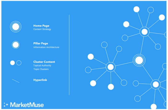 An example of topics clusters, another reason you need SEO in your life
