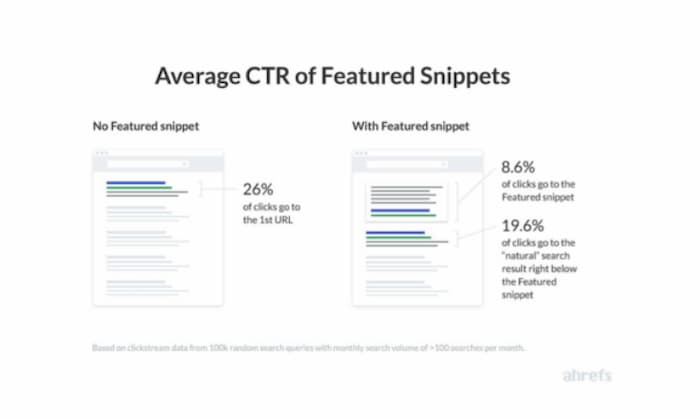 Image showing the average CTR of the featured snippet since it will be a major content marketing strategy for B2B marketing