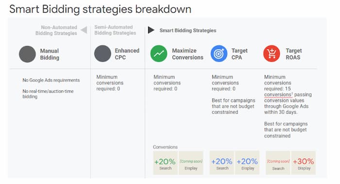 Smart bidding strategies breakdown