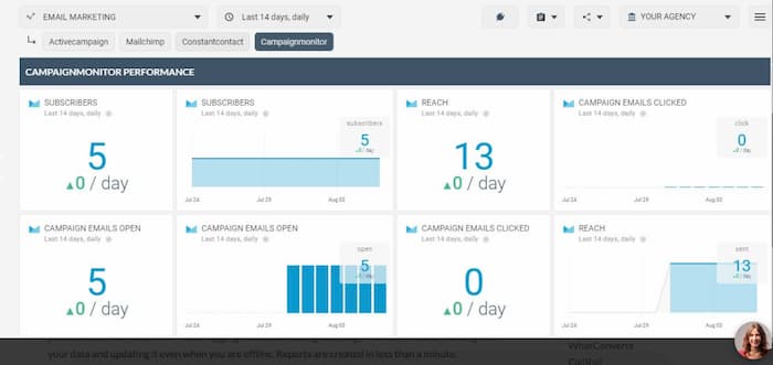Campaign monitor sample report that shows data you can use in making future marketing decisions