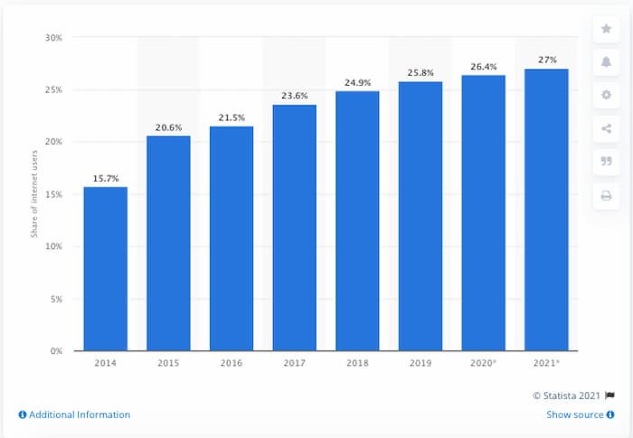 Use of ad blockers is growing