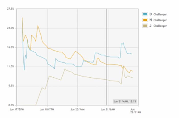 Video landing page results show increase in conversions