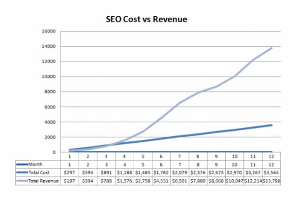 SEO basics: A chart showing cost vs. revenue where revenue is compounding overtime